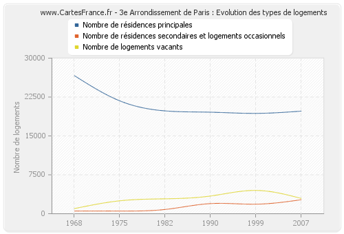 3e Arrondissement de Paris : Evolution des types de logements